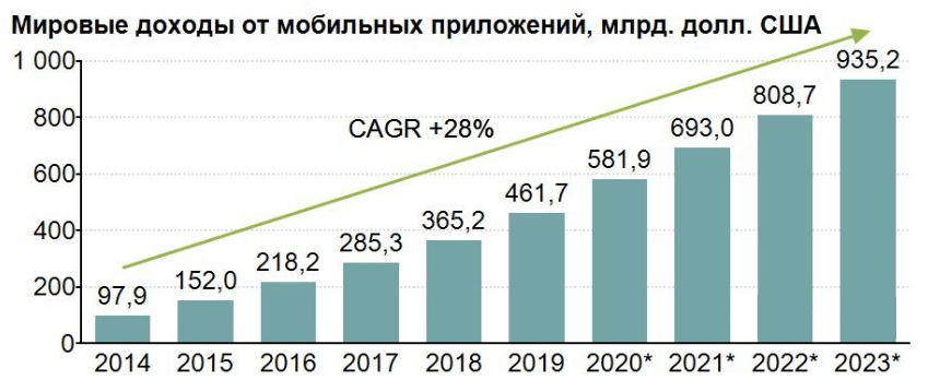 развитие рынка мобильных приложений 2014-2023